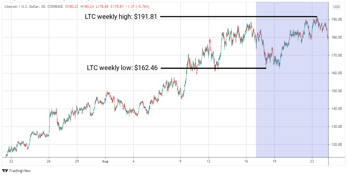 LTC/USD graph