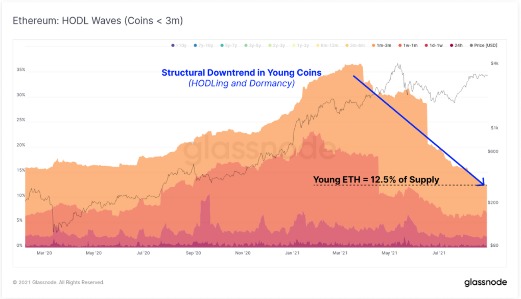 Ethereum: HODL Waves (Coins < 3m)