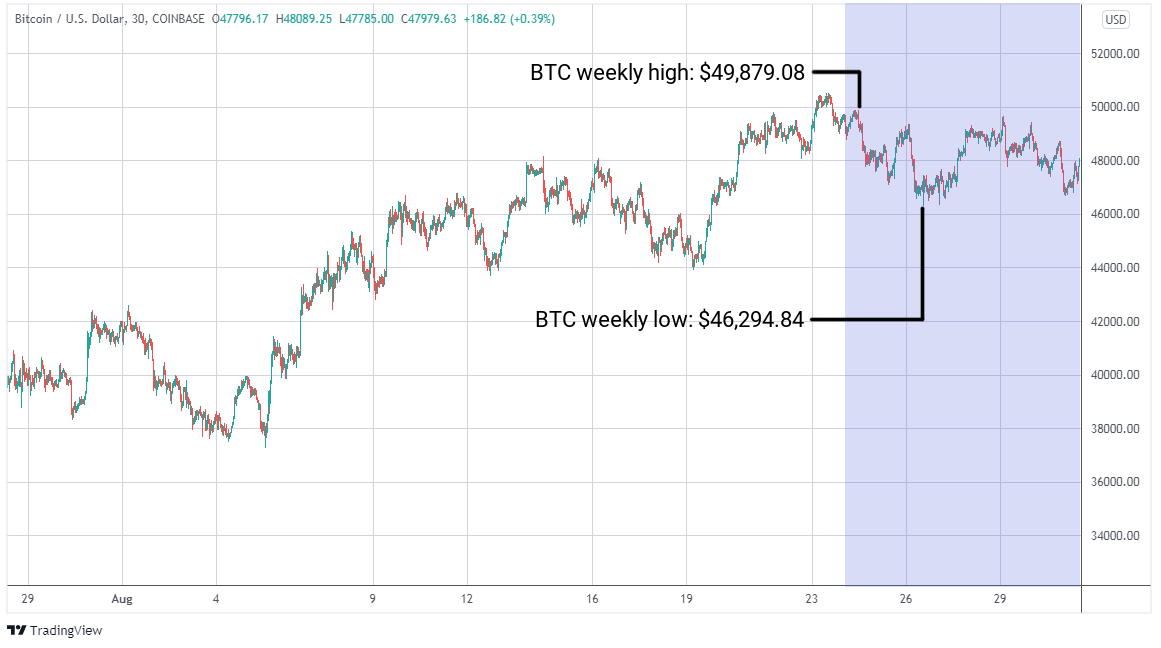 BTC/USD graph