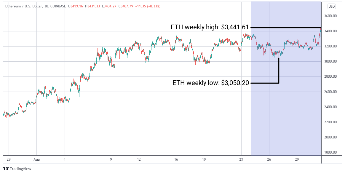 ETH/USD graph
