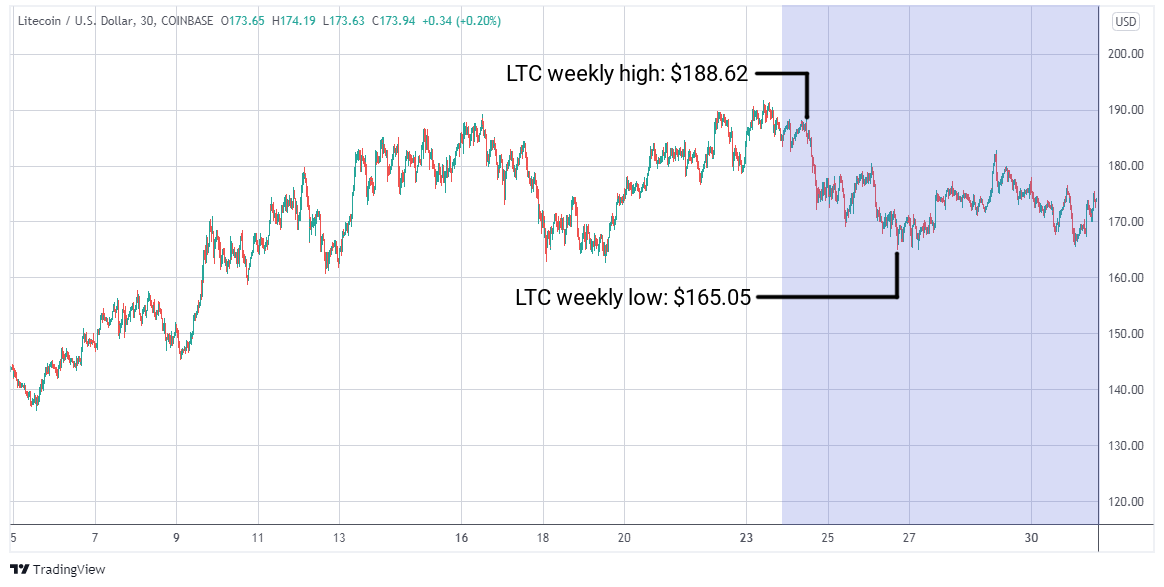 LTC/USD graph
