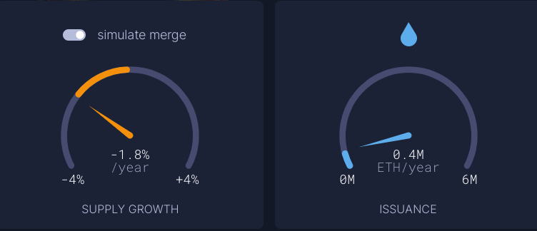 ETH issuance post EIP-1559 vs Price