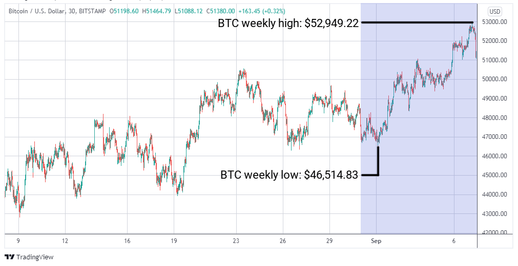 BTC/USD graph