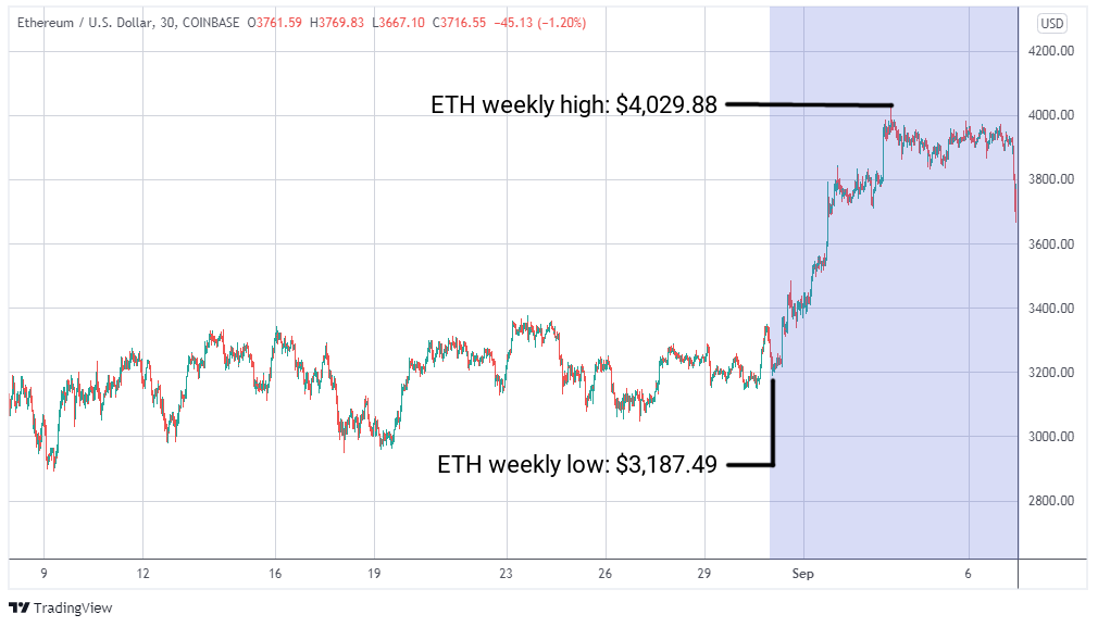 ETH/USD graph