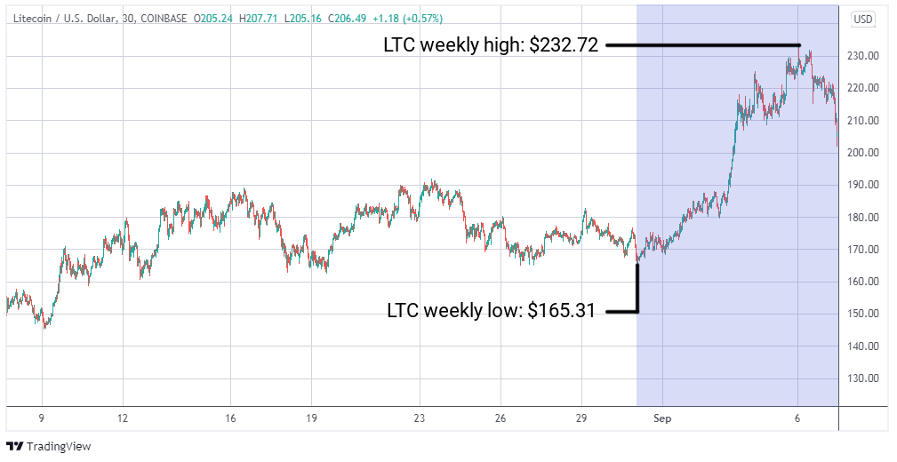 LTC/USD graph