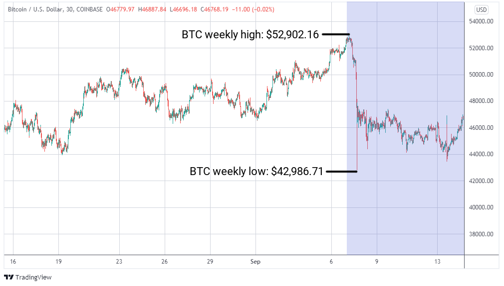 BTC/USD graph