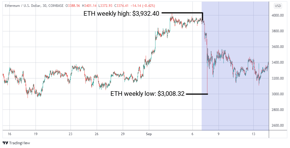 ETH/USD graph