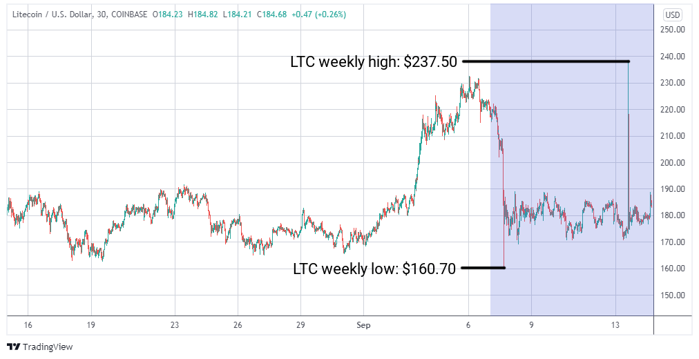 LTC/USD graph