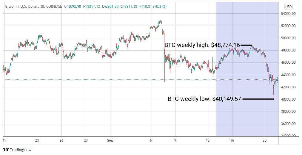 BTC/USD graph