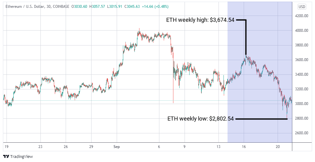 ETH/USD graph