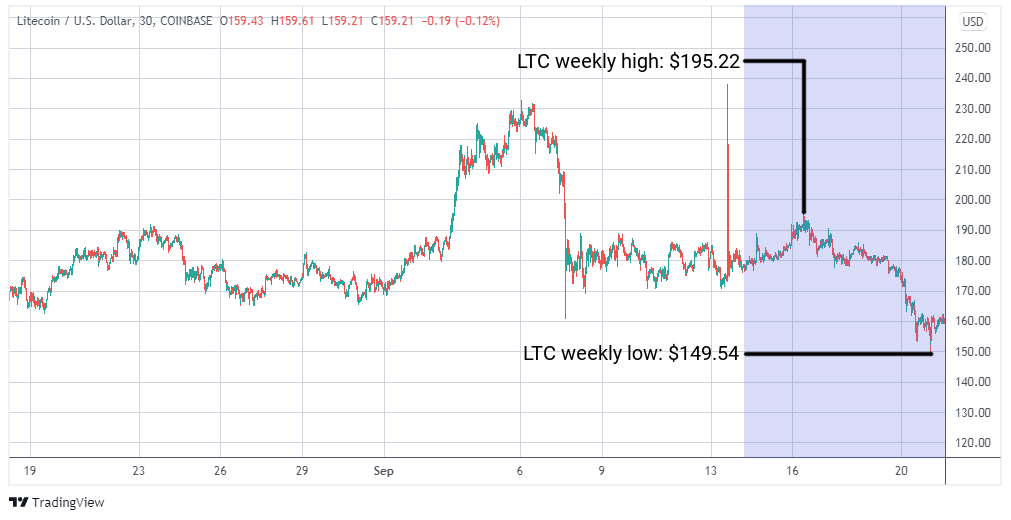 LTC/USD graph