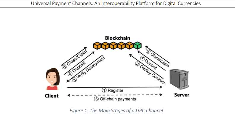 The Main Stages of a UPC Channel