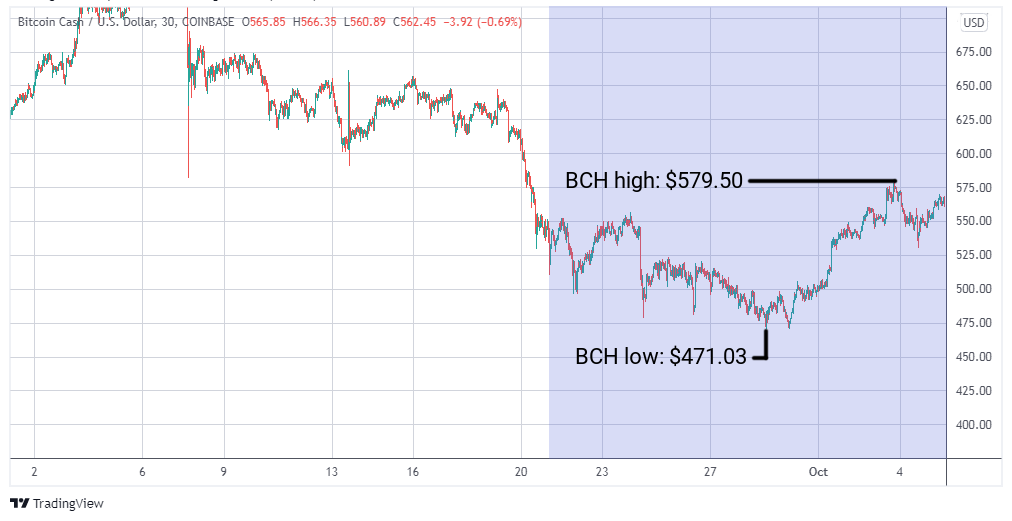 BCH/USD graph