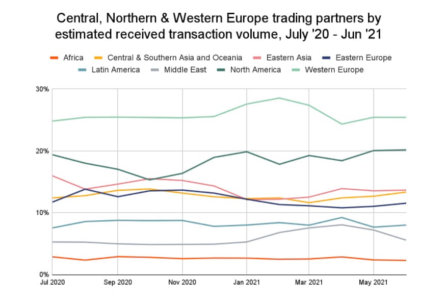 Central, Northern & Western Europe trading partners by estimated received transaction volume, July '20 - Jun '21