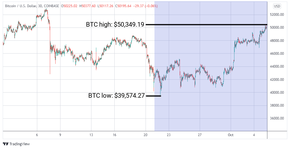 BTC/USD graph