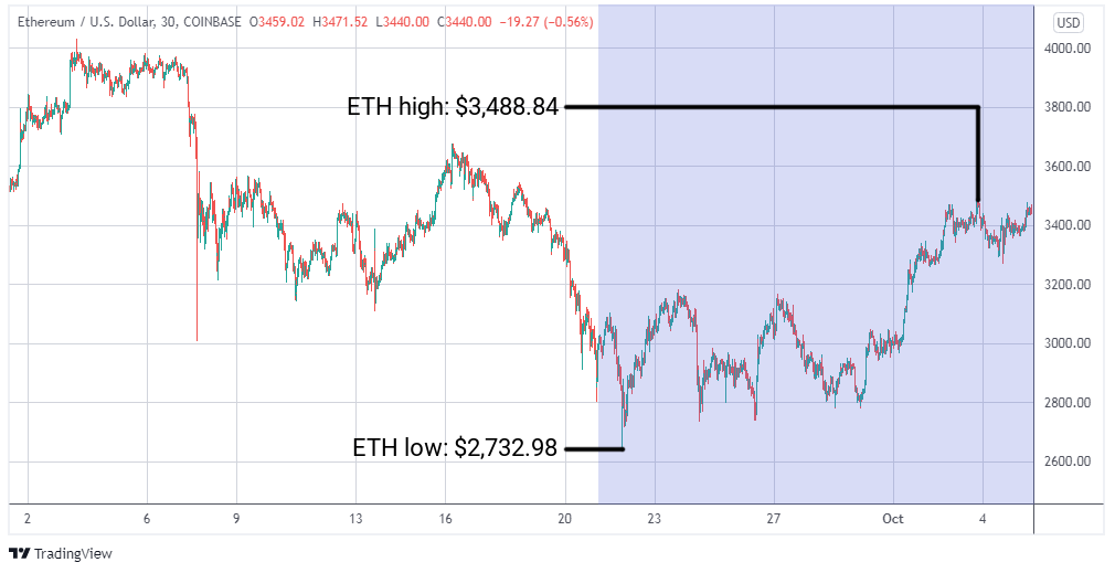 ETH/USD graph