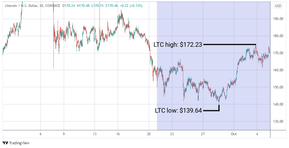 LTC/USD graph