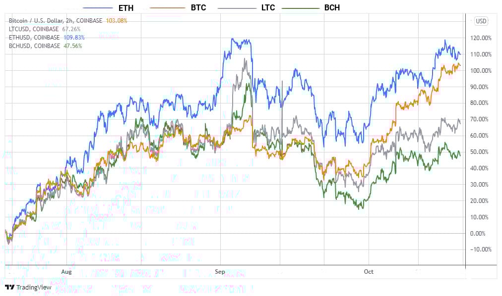 TradingView ETH BTC LTC BCH