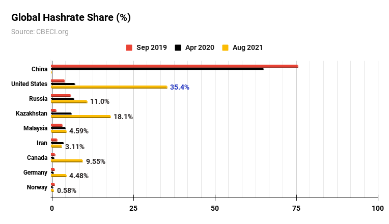 Global Hasrate Share