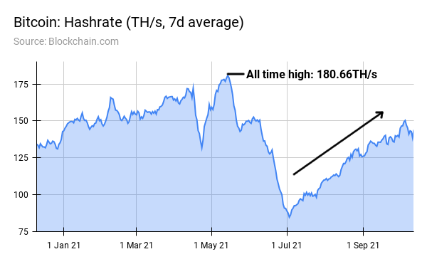 Bitcoin: Hashrate