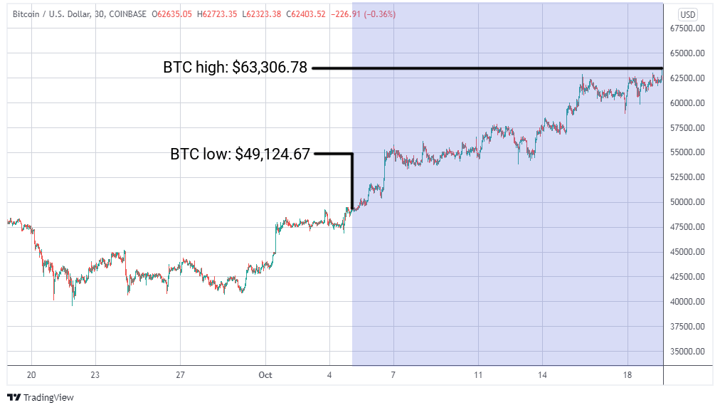 BTC/USD graph