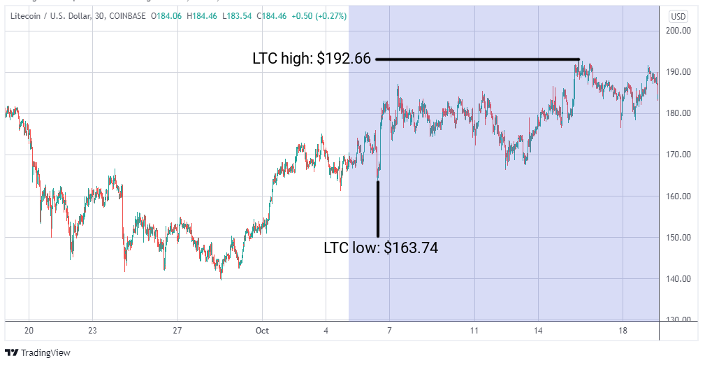 LTC/USD graph