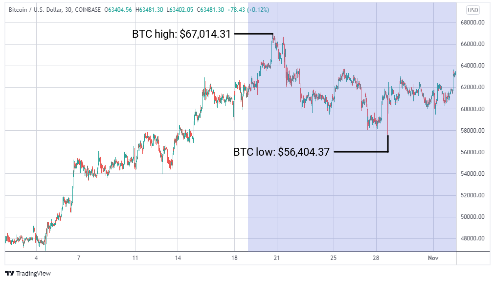 BTC/USD graph