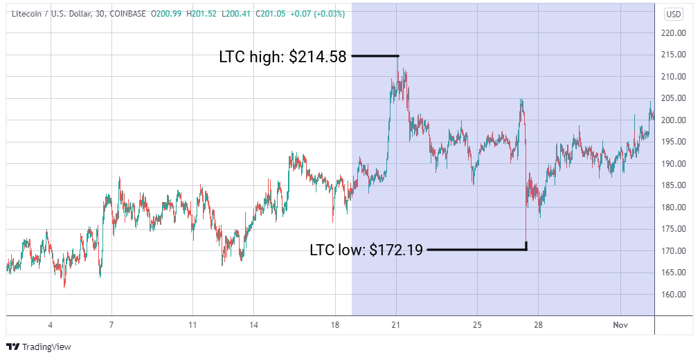 LTC/USD graph