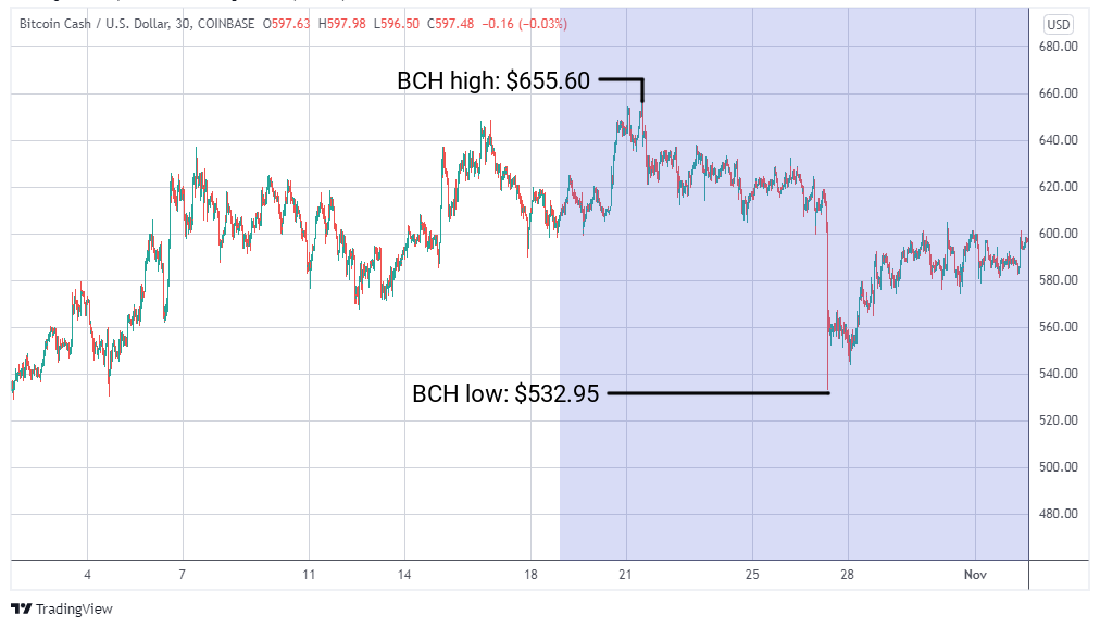 BCH/USD graph