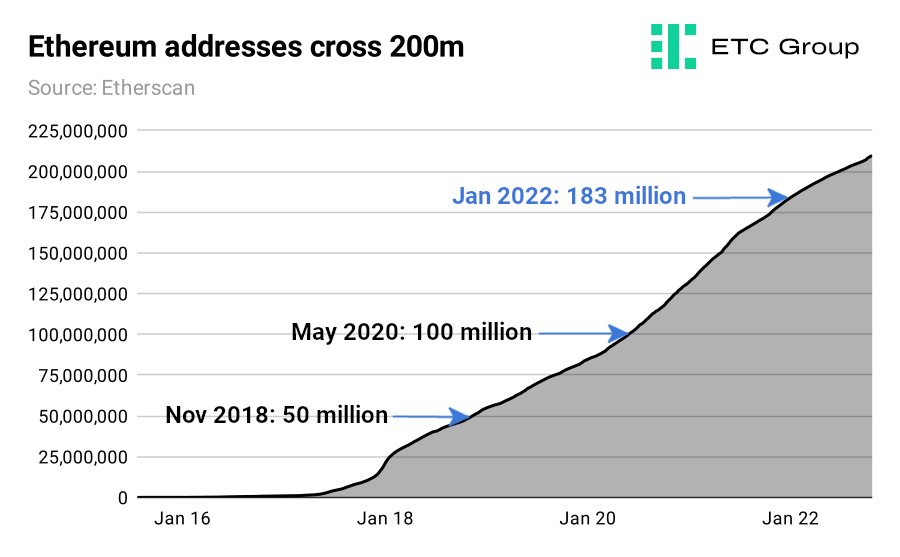 ETC Group Crypto Minutes Week #44 2022