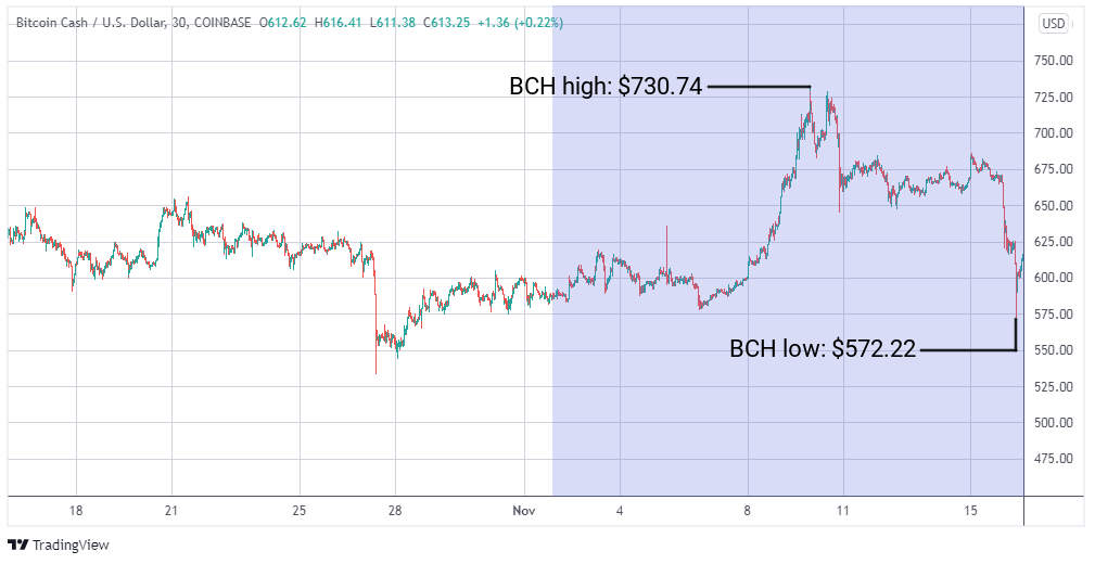 BCH/USD graph