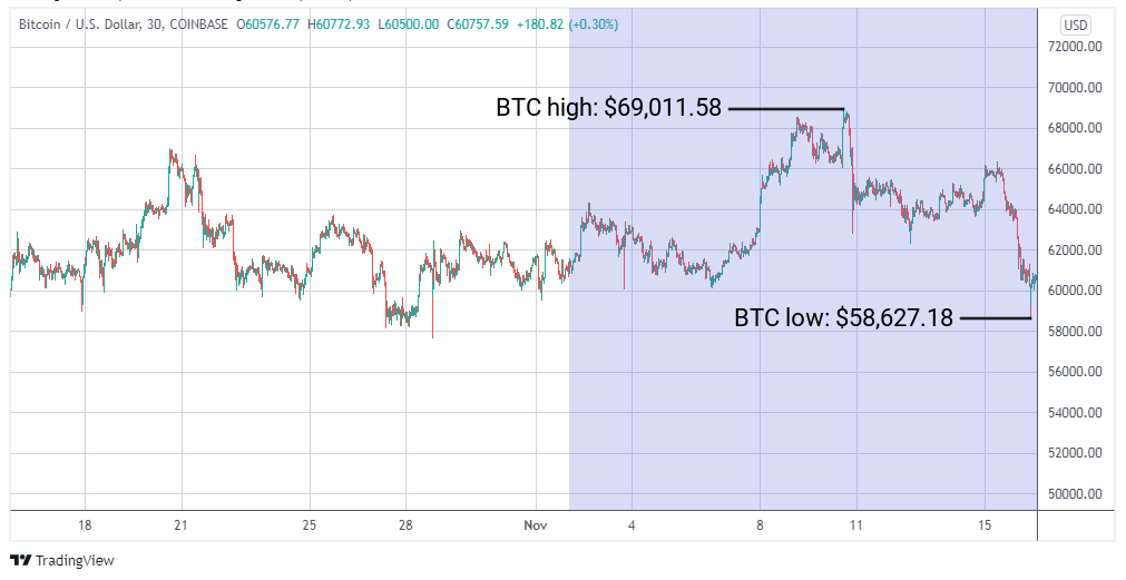 BTC/USD graph