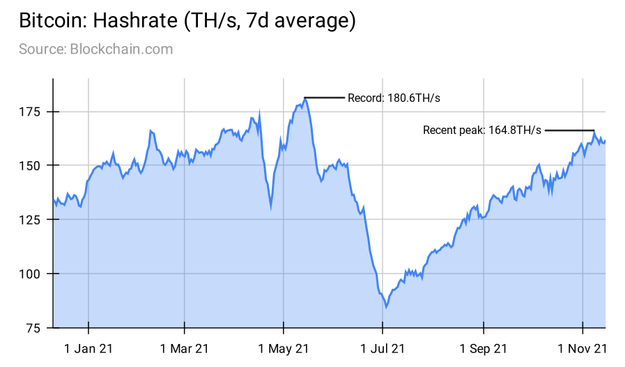Bitcoin Hashrate