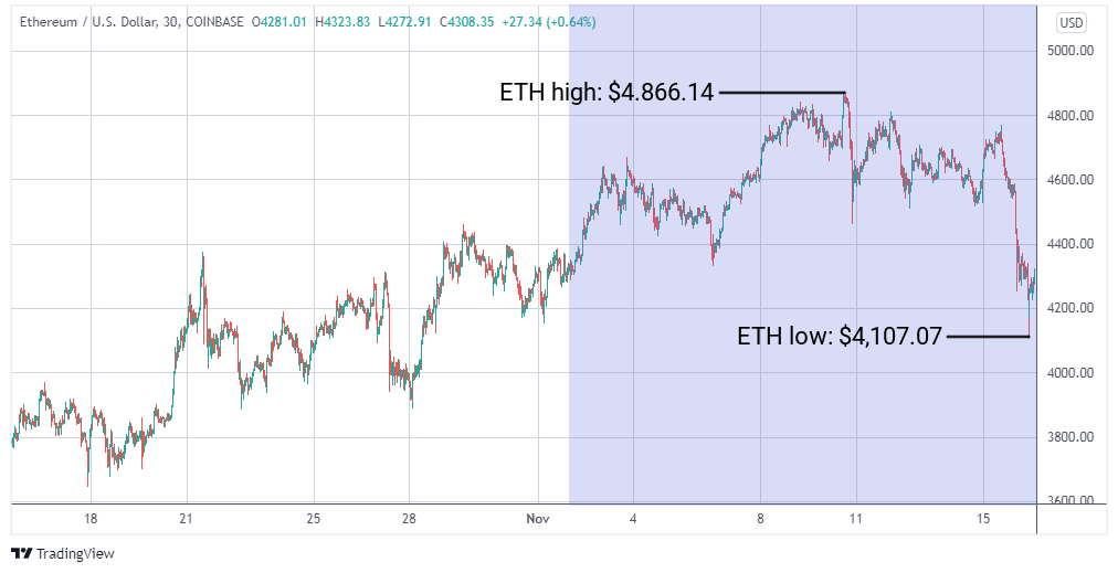 ETH/USD graph