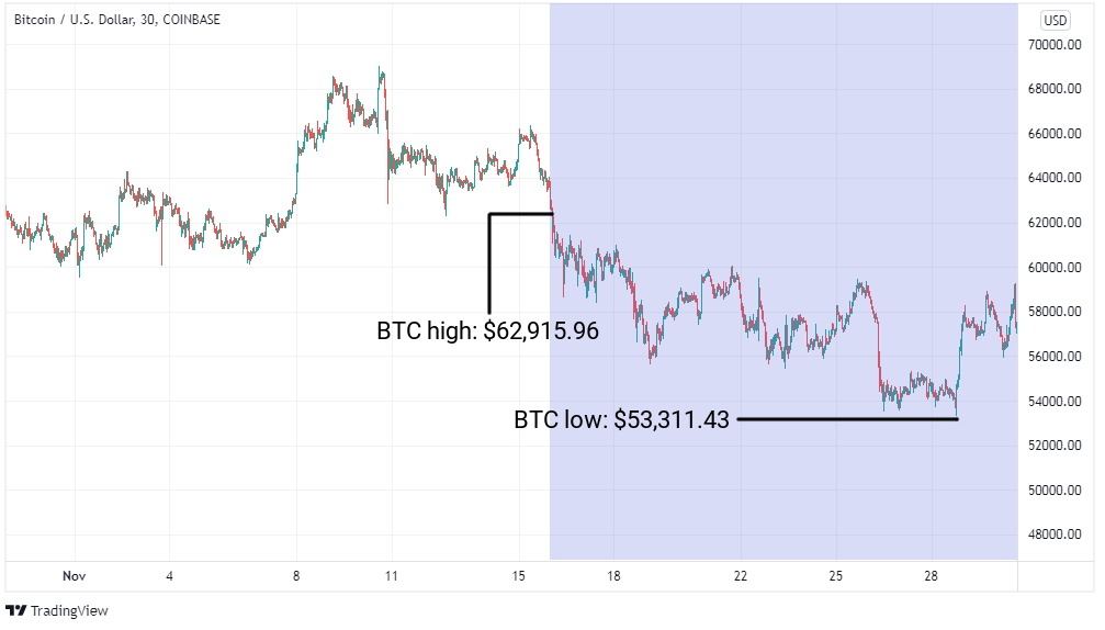 BTC/USD graph BTC/USD graph