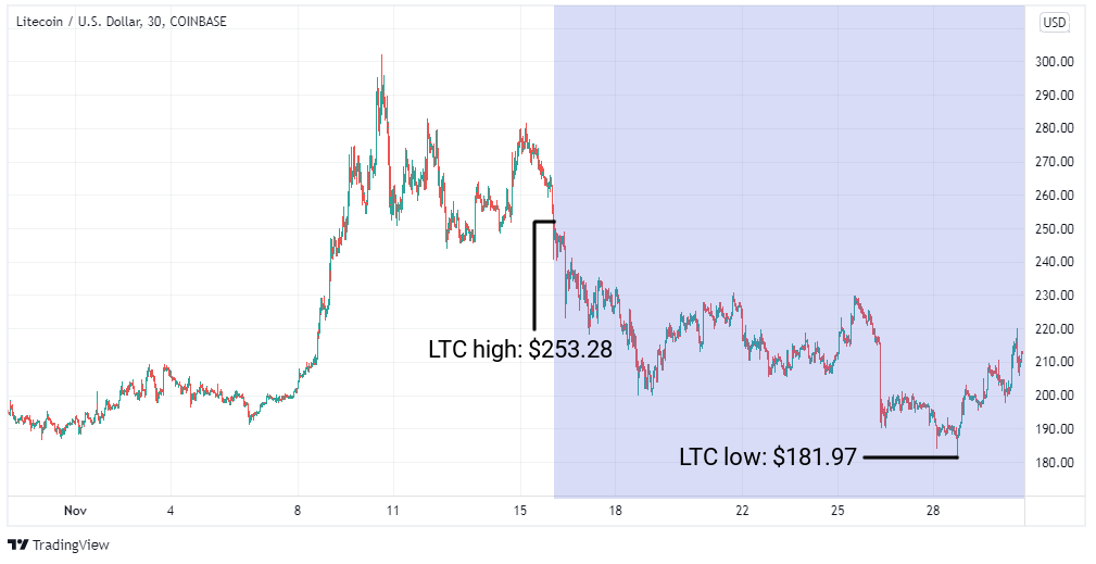 LTC/USD graph LTC/USD graph