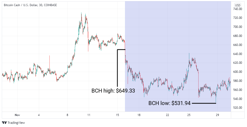 BCH/USD graph BCH/USD graph
