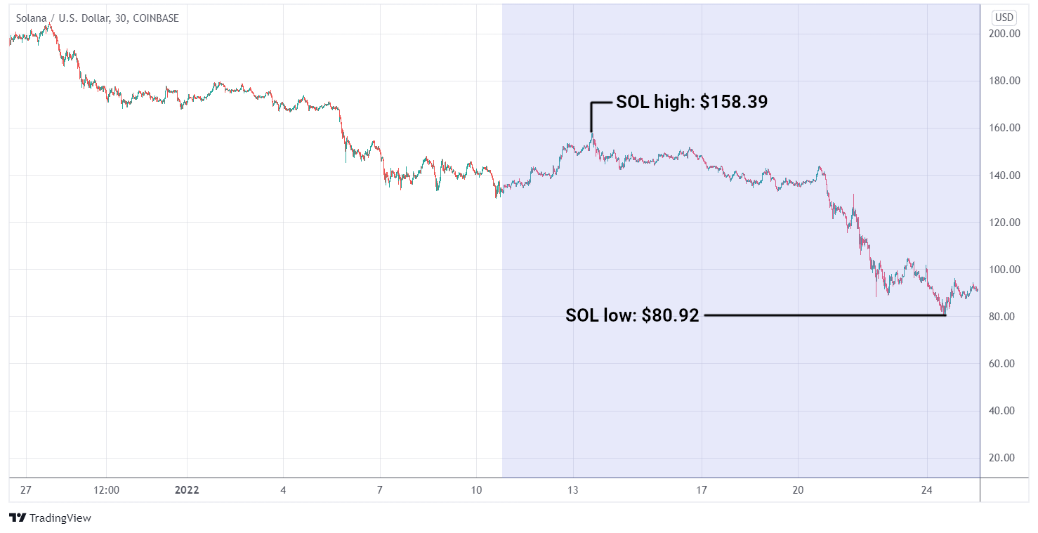 SOL/USD graph