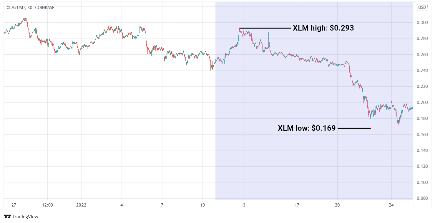 XLM/USD graph