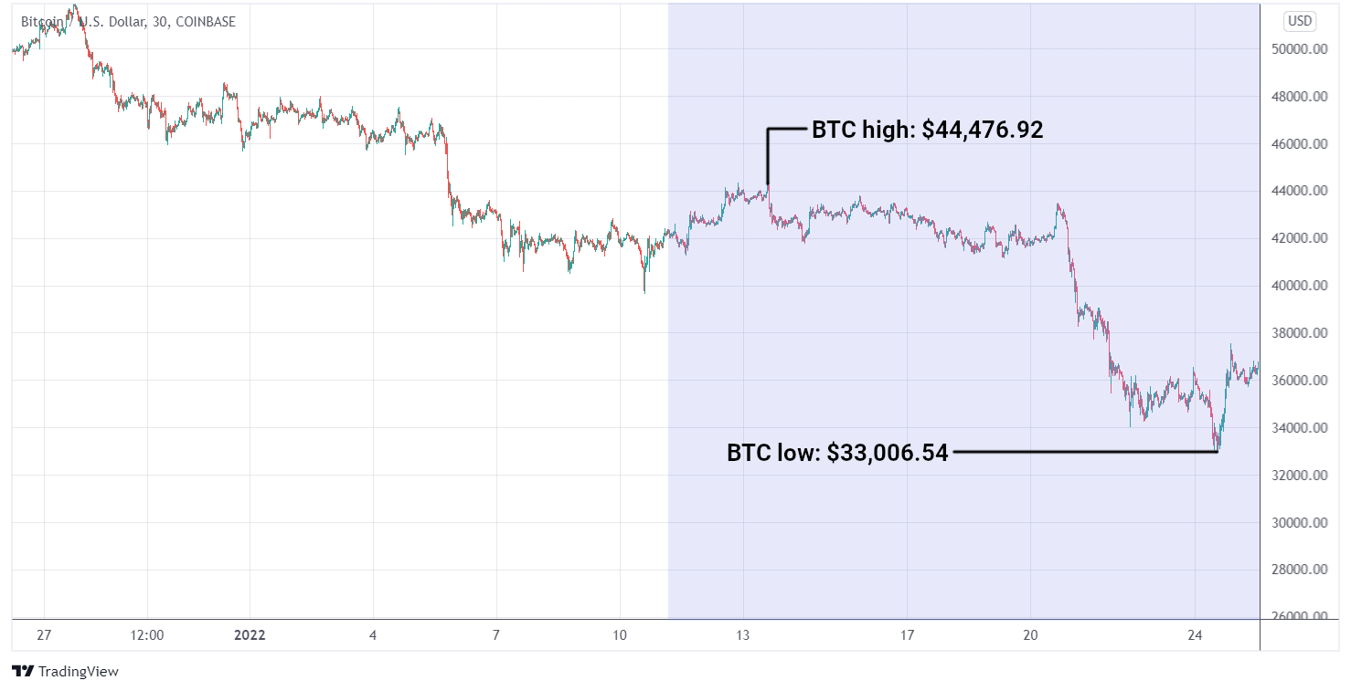BTC/USD graph