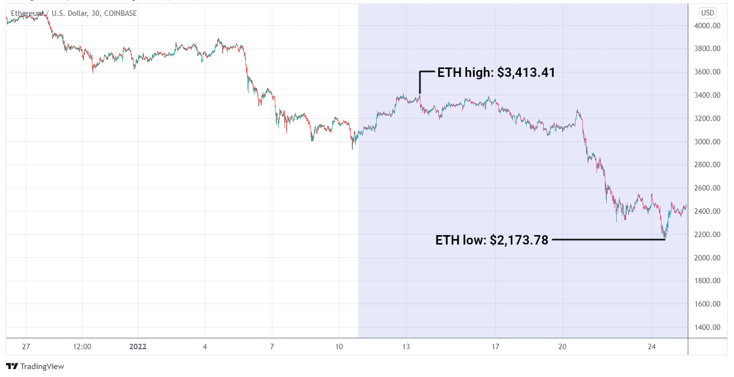 ETH/USD graph