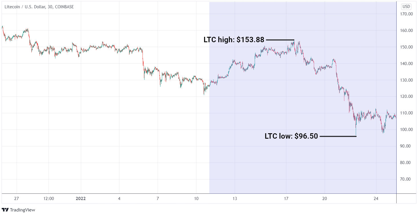 LTC/USD graph