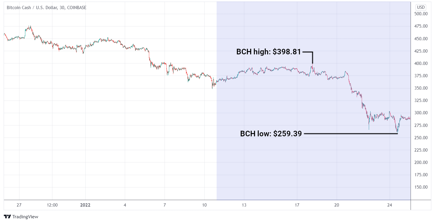 BCH/USD graph