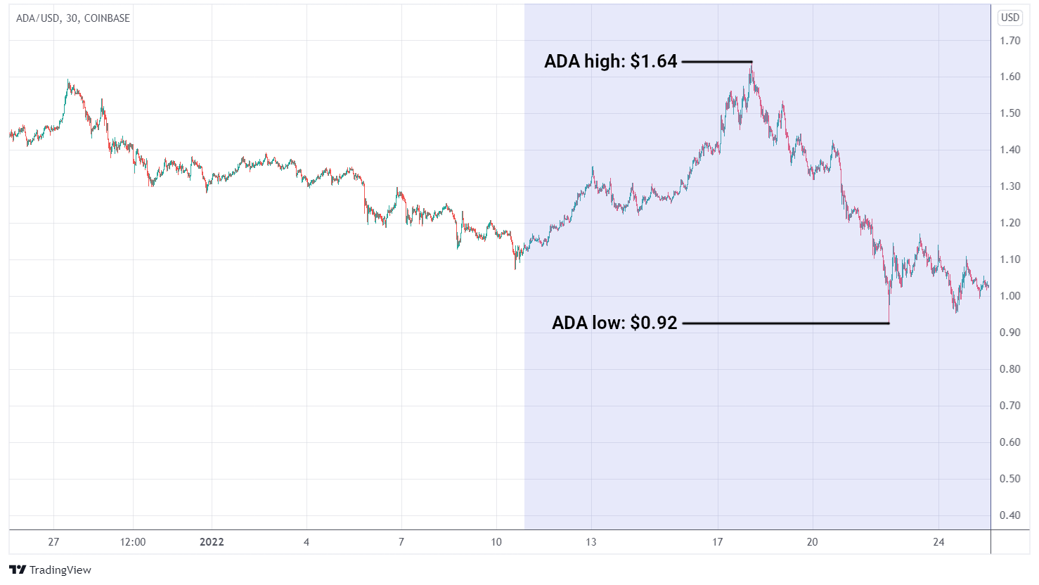 ADA/USD graph