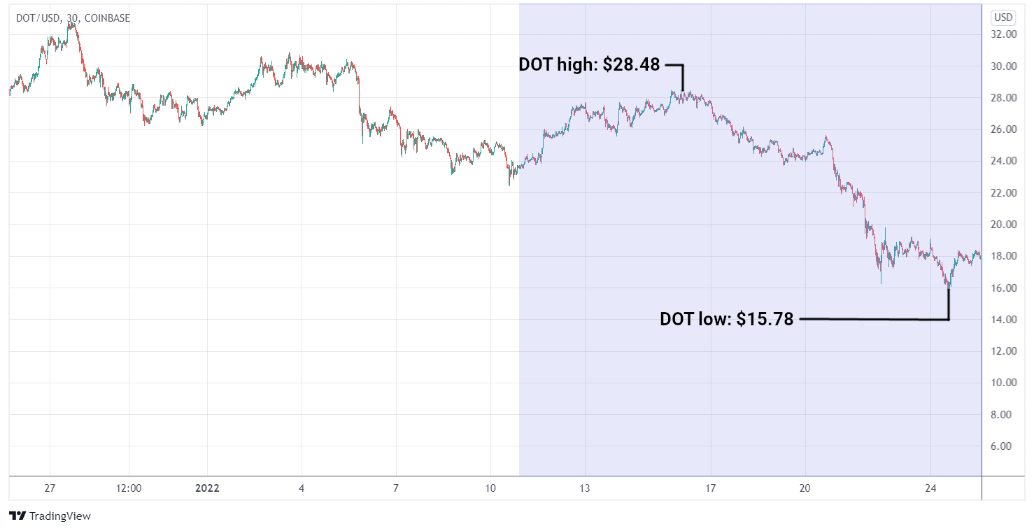 DOT/USD graph