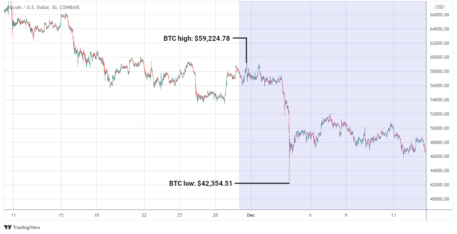 BTC/USD graph