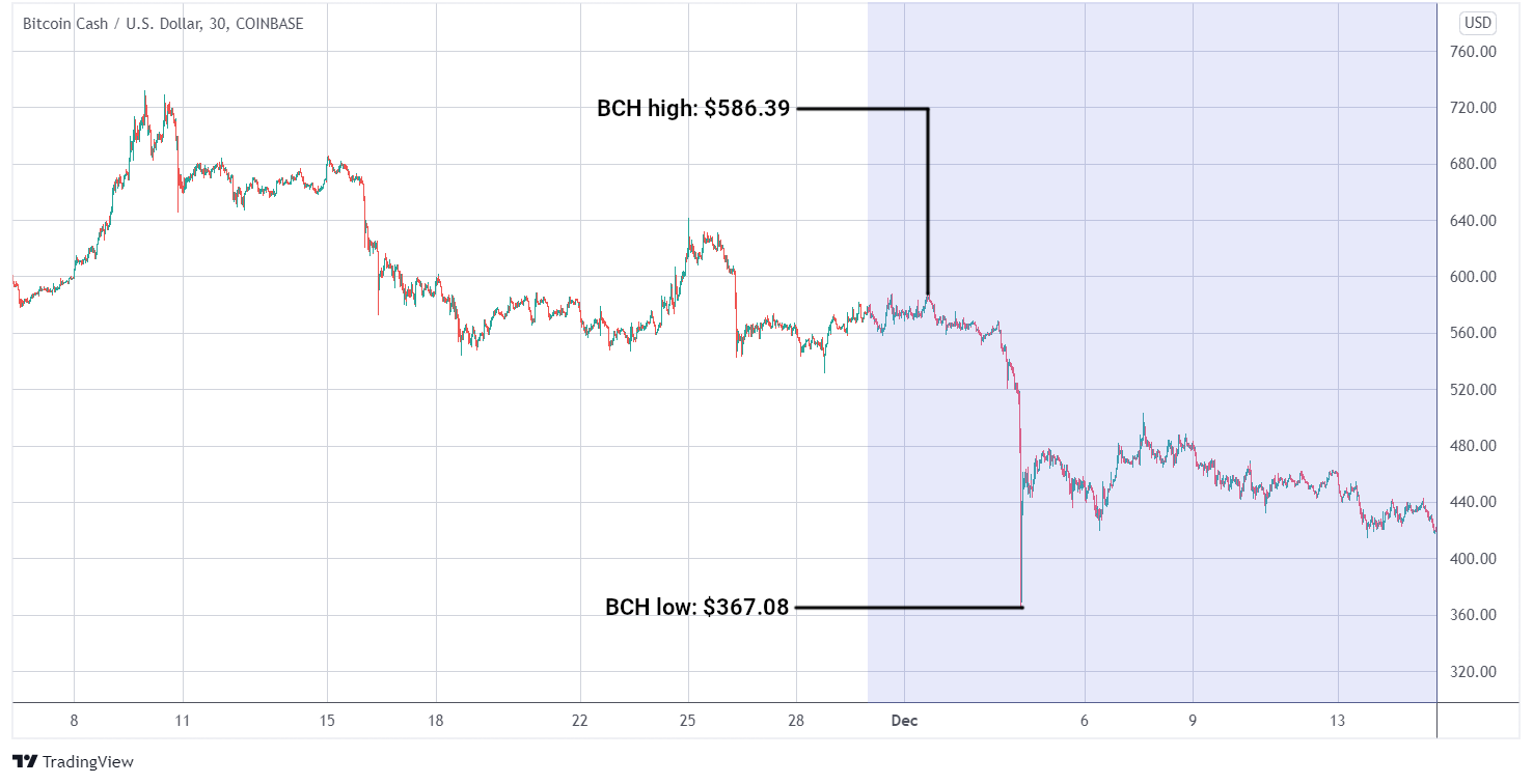 BCH/USD graph