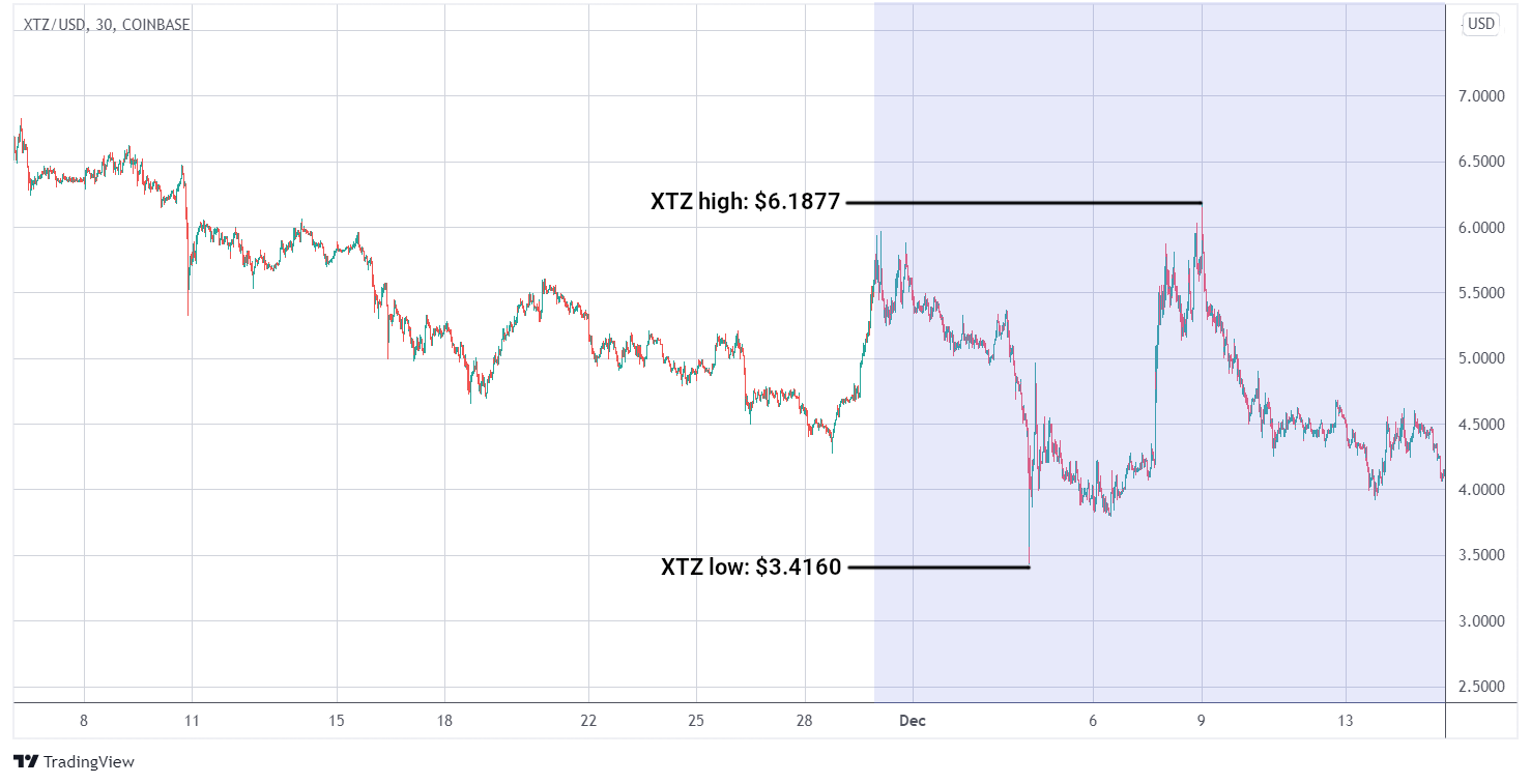 XTZ/USD graph