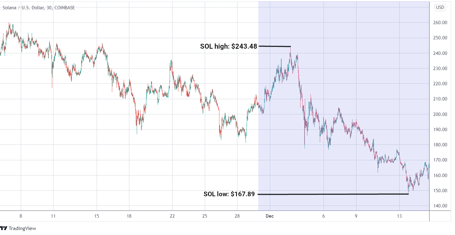 SOL/USD graph