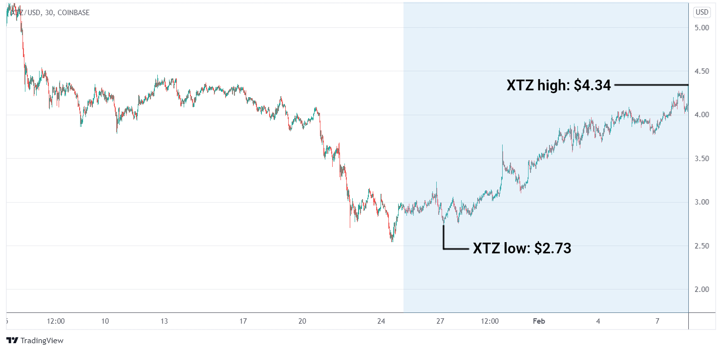 XTZ/USD graph
